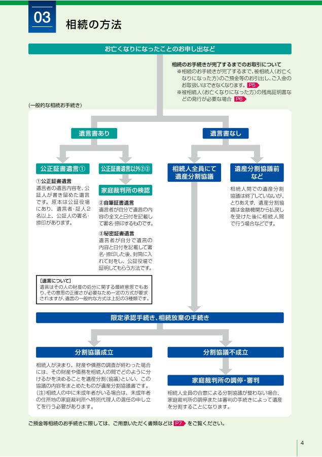 相続手続きのご案内 大田原信用金庫